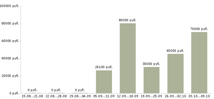 Вакансии рабочие строительных специальностей в Новосибирске - Медиана зарплат рабочие строительных специальностей в Новосибирске за 2 месяца