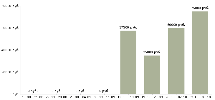 Вакансии рабочий сварщик в Самаре - Медиана зарплат рабочий сварщик в Самаре за 2 месяца