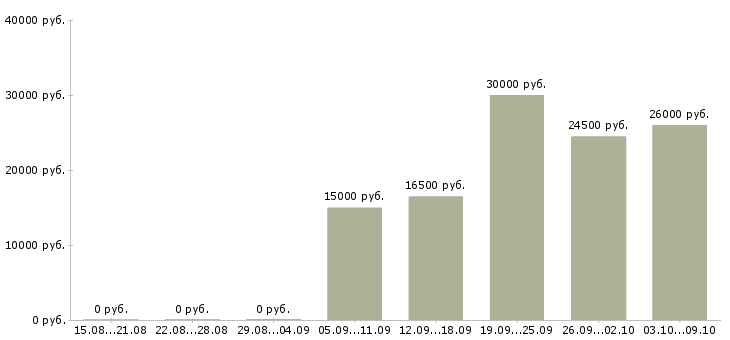 Вакансии размещение рекламы в интернет Марий эл - Медиана зарплат размещение рекламы в интернет Марий эл за 2 месяца