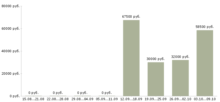 Вакансии разнорабочие на производство в Липецке - Медиана зарплат разнорабочие на производство в Липецке за 2 месяца