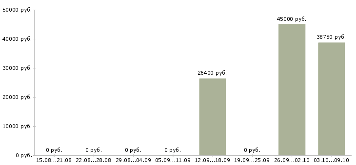 Вакансии разнорабочий с проживанием Чувашия - Медиана зарплат разнорабочий с проживанием Чувашия за 2 месяца