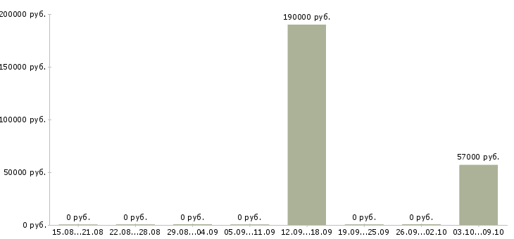 Вакансии руководитель в отдел развития в Белгороде - Медиана зарплат руководитель в отдел развития в Белгороде за 2 месяца
