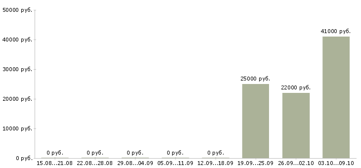 Вакансии руководитель объекта в Владимире - Медиана зарплат руководитель объекта в Владимире за 2 месяца