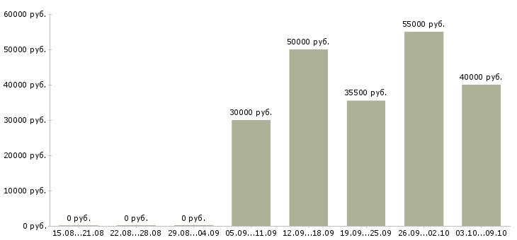 Вакансии сварщик металлоконструкций в Волгограде - Медиана зарплат сварщик металлоконструкций в Волгограде за 2 месяца