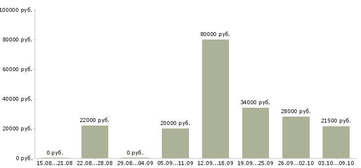 Вакансии секретарь организации Ростов-на-дону - Медиана зарплат секретарь организации Ростов-на-дону за 2 месяца
