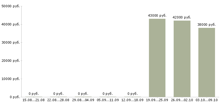 Вакансии слесарь вахтой Ростов-на-дону - Медиана зарплат слесарь вахтой Ростов-на-дону за 2 месяца