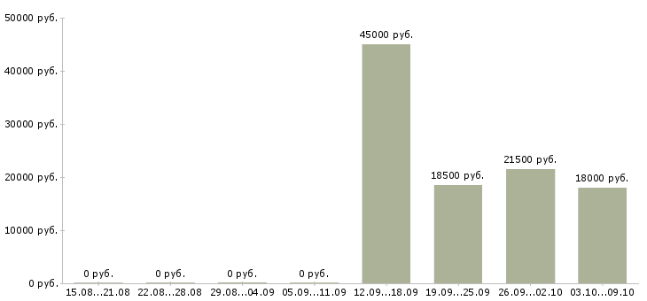Вакансии сотрудник столовой в Барнауле - Медиана зарплат сотрудник столовой в Барнауле за 2 месяца