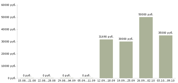 Вакансии сотрудники без опыта работы в Домодедово - Медиана зарплат сотрудники без опыта работы в Домодедово за 2 месяца