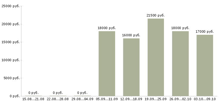 Вакансии специалист без опыта работы в Владимире - Медиана зарплат специалист без опыта работы в Владимире за 2 месяца