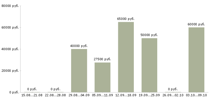 Вакансии специалист взыскания задолженности Ростов-на-дону - Медиана зарплат специалист взыскания задолженности Ростов-на-дону за 2 месяца