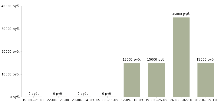Вакансии специалист для работы с документами в Владимире - Медиана зарплат специалист для работы с документами в Владимире за 2 месяца
