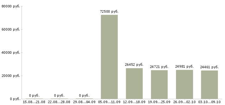 Вакансии специалист на документацию Якутия - Медиана зарплат специалист на документацию Якутия за 2 месяца