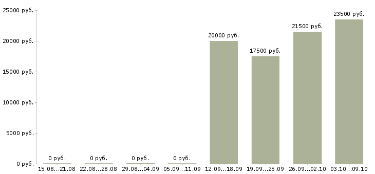 Вакансии специалист обслуживания и продаж в Воронеже - Медиана зарплат специалист обслуживания и продаж в Воронеже за 2 месяца