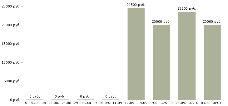 Вакансии специалист по кредитам в Владимире - Медиана зарплат специалист по кредитам в Владимире за 2 месяца