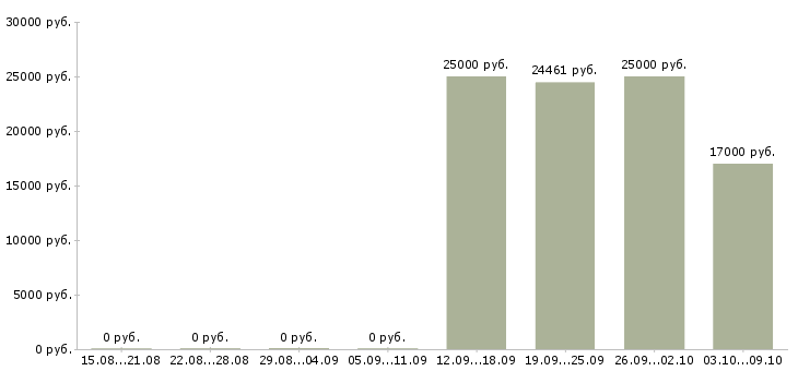 Вакансии специалист по отчетности в Орле - Медиана зарплат специалист по отчетности в Орле за 2 месяца