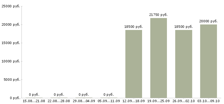 Вакансии специалист по продукции в Ульяновске - Медиана зарплат специалист по продукции в Ульяновске за 2 месяца