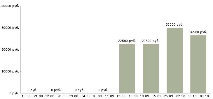 Вакансии специалист по работе с банками в Ангарске - Медиана зарплат специалист по работе с банками в Ангарске за 2 месяца
