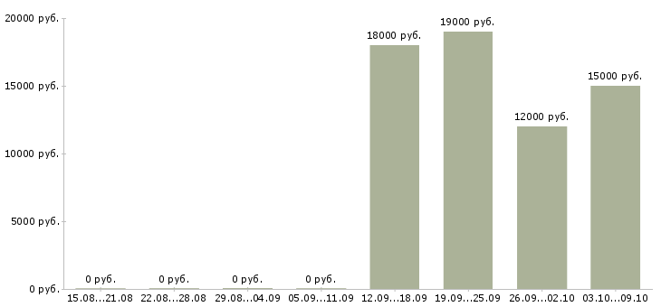 Вакансии специалист по технической поддержке в Волгограде - Медиана зарплат специалист по технической поддержке в Волгограде за 2 месяца