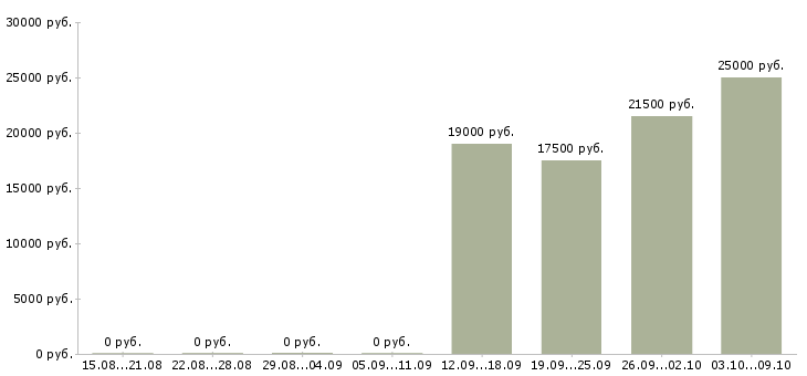 Вакансии специалист продаж и обслуживания в Воронеже - Медиана зарплат специалист продаж и обслуживания в Воронеже за 2 месяца