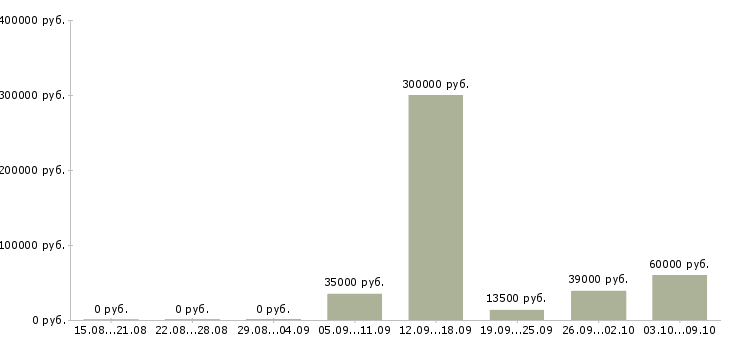 Вакансии специалист склада в Воронеже - Медиана зарплат специалист склада в Воронеже за 2 месяца