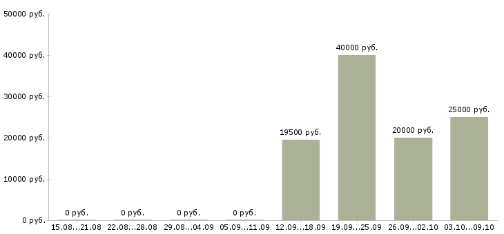 Вакансии старший продавец в Краснодаре - Медиана зарплат старший продавец в Краснодаре за 2 месяца