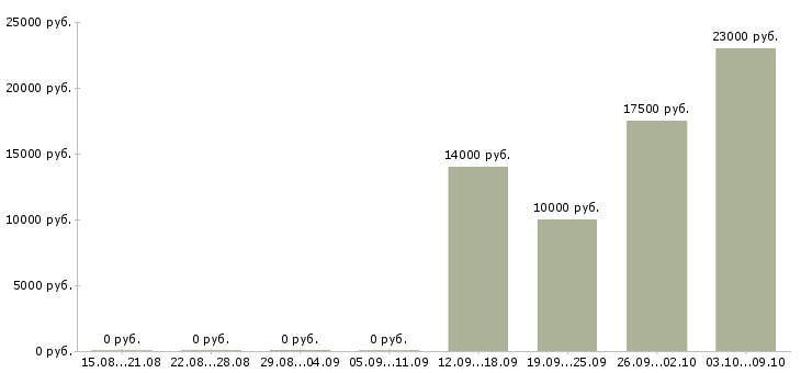 Вакансии техник по подключению Башкортостан - Медиана зарплат техник по подключению Башкортостан за 2 месяца
