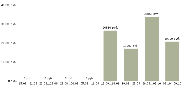 Вакансии товаровед в магазин Мордовия - Медиана зарплат товаровед в магазин Мордовия за 2 месяца