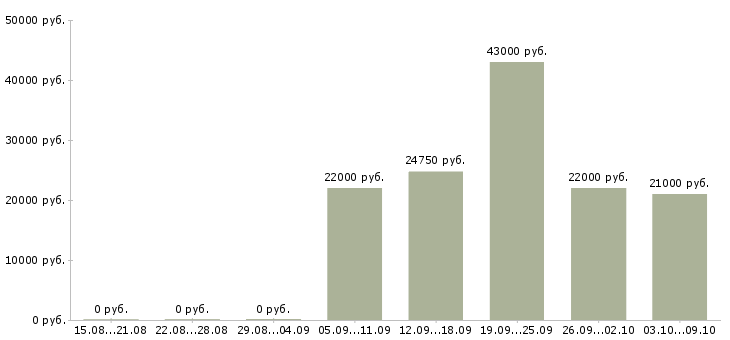 Вакансии товаровед магазина в Кирове - Медиана зарплат товаровед магазина в Кирове за 2 месяца