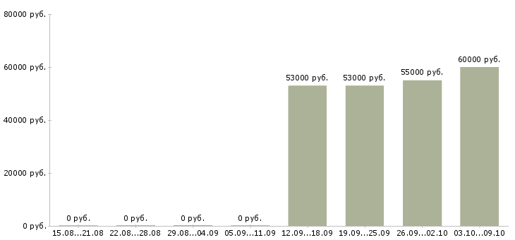 Вакансии токарь расточник в Брянске - Медиана зарплат токарь расточник в Брянске за 2 месяца