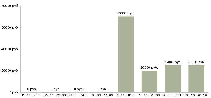 Вакансии торговый представитель по сетям Нижний новгород - Медиана зарплат торговый представитель по сетям Нижний новгород за 2 месяца