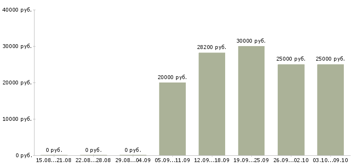 Вакансии транспортный менеджер в Тюмени - Медиана зарплат транспортный менеджер в Тюмени за 2 месяца