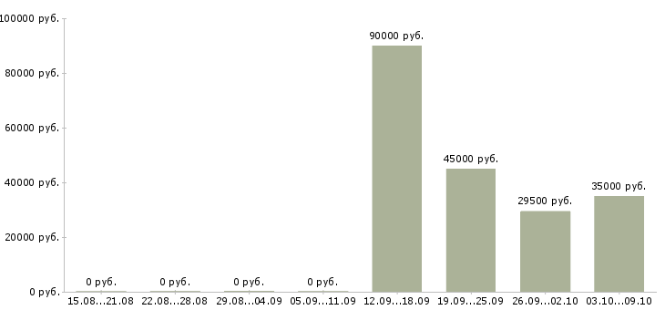 Вакансии требуются разнорабочие Йошкар-ола - Медиана зарплат требуются разнорабочие Йошкар-ола за 2 месяца