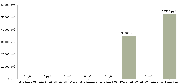 Вакансии упаковщик производства Коми - Медиана зарплат упаковщик производства Коми за 2 месяца