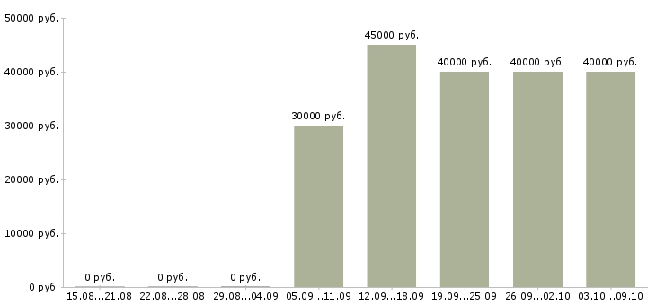 Вакансии швея на шторы в Москве - Медиана зарплат швея на шторы в Москве за 2 месяца