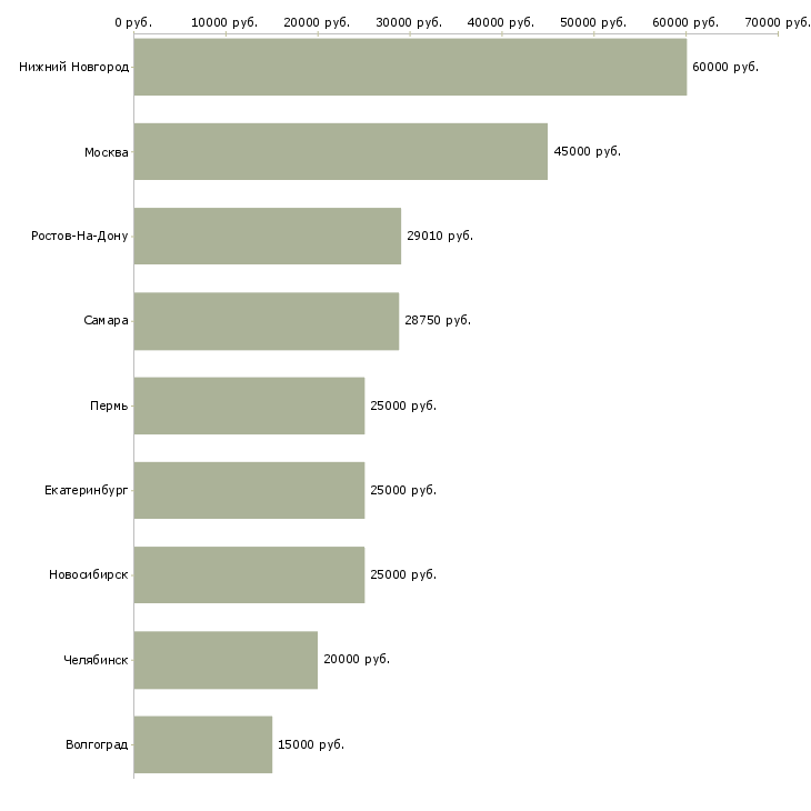 Поиск работы бухгалтер в бюджетную организацию-Медиана зарплаты для вакансии «бухгалтер в бюджетную организацию» в других городах