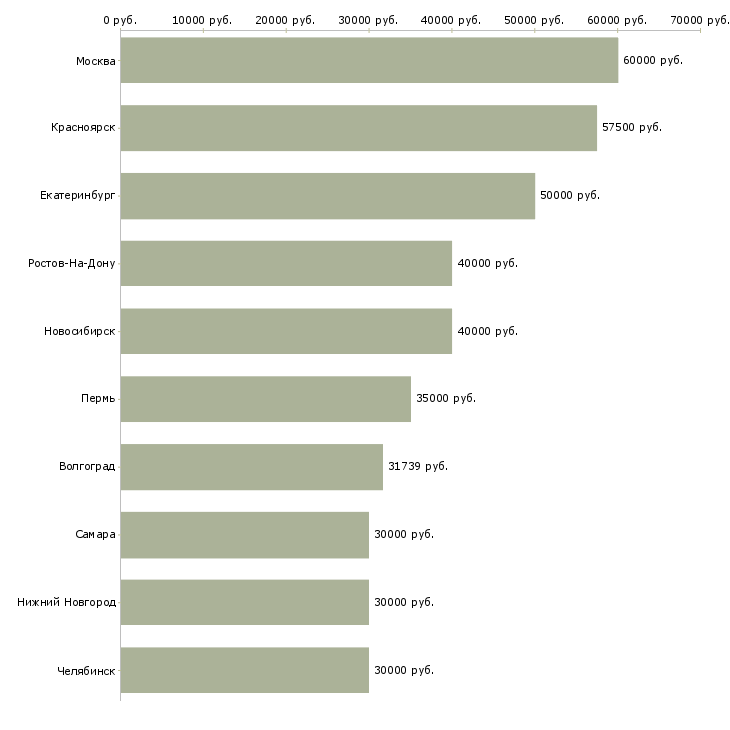 Поиск работы главный бухгалтер на предприятие-Медиана зарплаты для вакансии «главный бухгалтер на предприятие» в других городах
