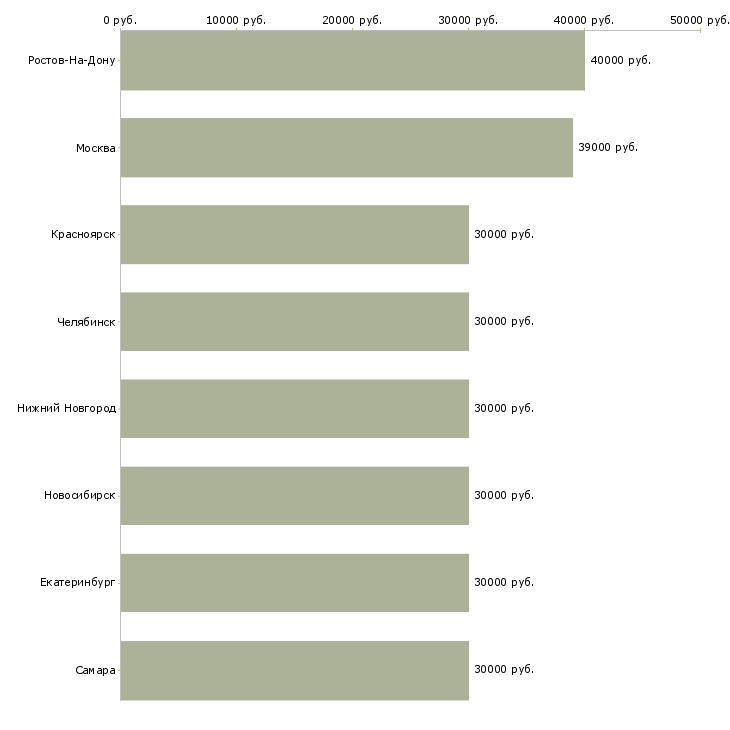 Поиск работы диспетчер по грузовой работе-Медиана зарплаты для вакансии «диспетчер по грузовой работе» в других городах