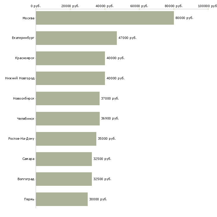 Поиск работы коммерческий руководитель-Медиана зарплаты для вакансии «коммерческий руководитель» в других городах