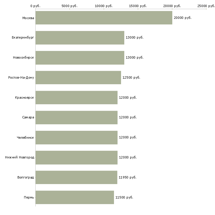 Поиск работы мойщики посуды-Медиана зарплаты для вакансии «мойщики посуды» в других городах