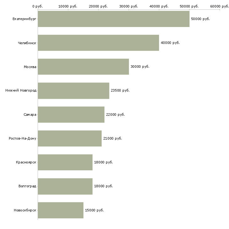 Поиск работы повар на пиццу-Медиана зарплаты для вакансии «повар на пиццу» в других городах