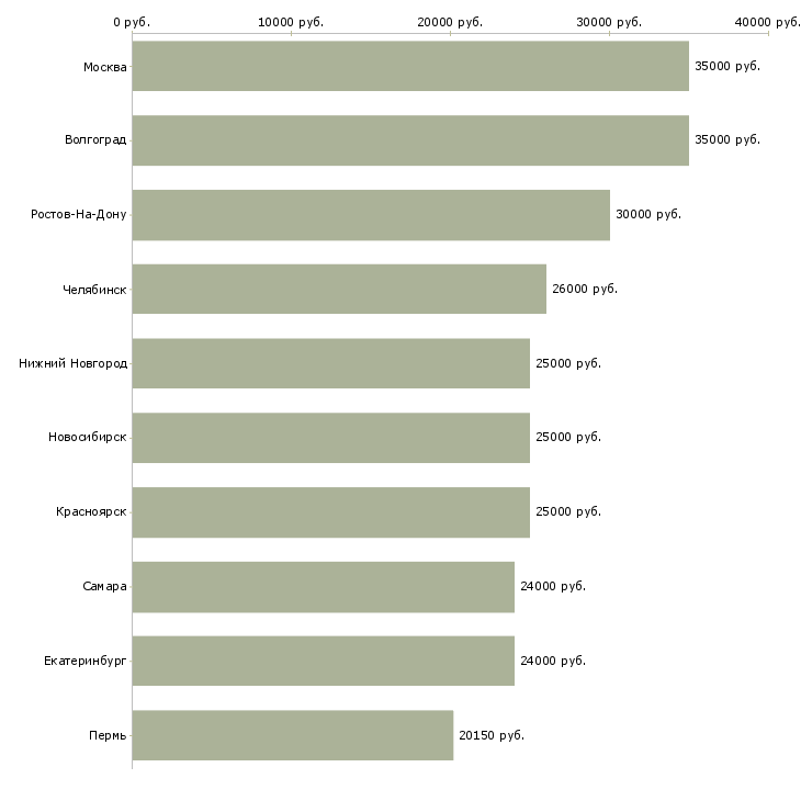 Поиск работы специалист на склад-Медиана зарплаты для вакансии «специалист на склад» в других городах