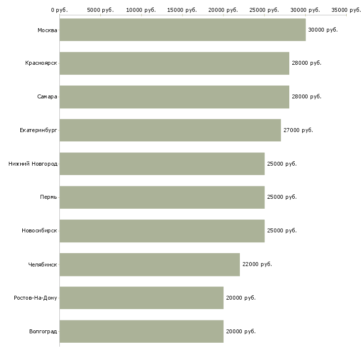 Поиск работы старший администратор-Медиана зарплаты для вакансии «старший администратор» в других городах