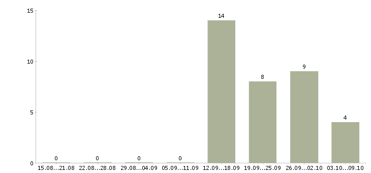 Работа техник по подключению Башкортостан - Число вакансий Башкортостан по специальности техник по подключению за 2 месяца