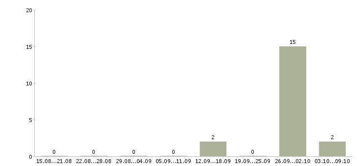 Работа комплектовщики вахта Бурятия - Число вакансий Бурятия по специальности комплектовщики вахта за 2 месяца