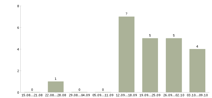 Работа менеджер сопровождения Бурятия - Число вакансий Бурятия по специальности менеджер сопровождения за 2 месяца