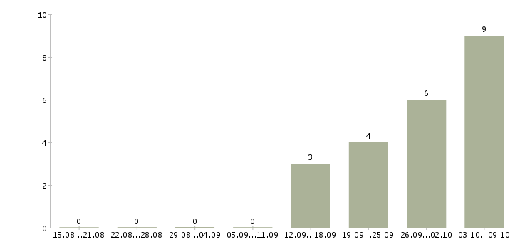 Работа требуются разнорабочие Йошкар-ола - Число вакансий Йошкар-ола по специальности требуются разнорабочие за 2 месяца