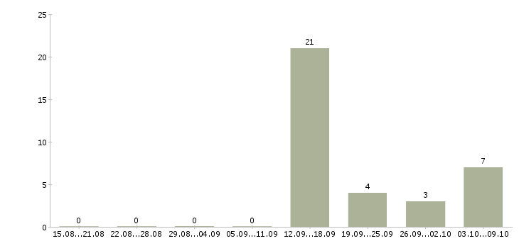 Работа продавец на кассу Колпино - Число вакансий Колпино по специальности продавец на кассу за 2 месяца