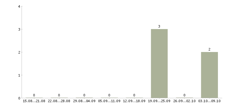 Работа упаковщик на производство Коми - Число вакансий Коми по специальности упаковщик на производство за 2 месяца