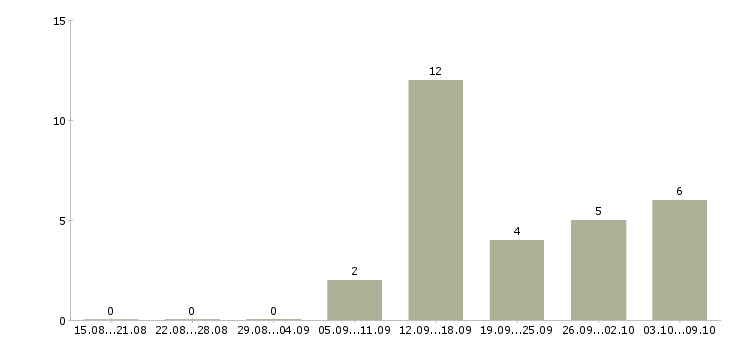 Работа размещение рекламы в интернет Марий эл - Число вакансий Марий эл по специальности размещение рекламы в интернет за 2 месяца