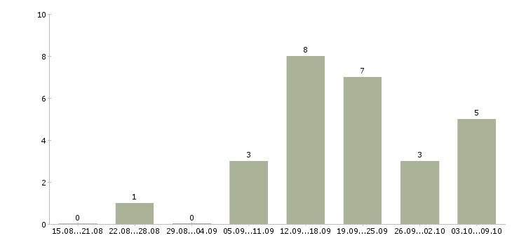 Работа специалист по оплатам Марий эл - Число вакансий Марий эл по специальности специалист по оплатам за 2 месяца